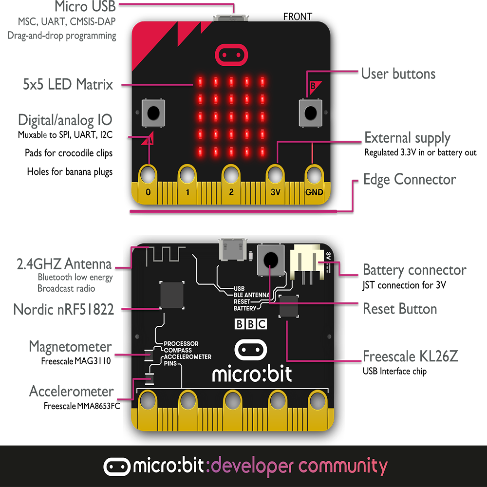 Hardware Description of Micro:bit