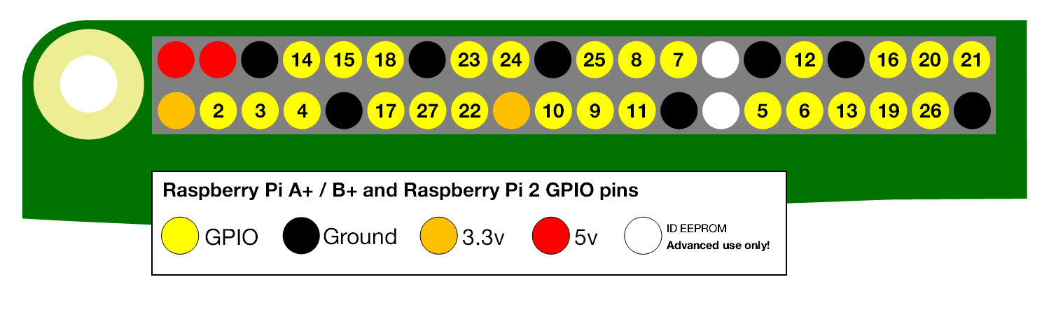 How to read Raspberry Pi i/o pin diagram (GPIO pin graph ...