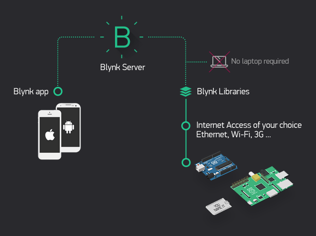 How to install a local Blynk Legacy Server in your PC and get a Local Blynk Token