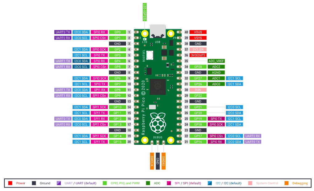 Raspberry Pi Pico Learning Kit Lesson 1: Getting started  with Pico&Python