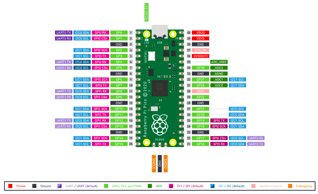 Kit d’apprentissage Raspberry Pi Pico – Leçon 1: Démarrage avec Pico et Python