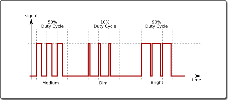 Скважность это. Скважность. Duty Cycle Signal. Коэффициент скважности. Скважность формула.