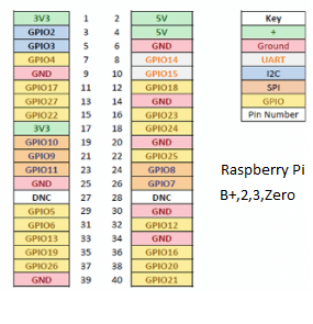 How to read Raspberry Pi i/o pin diagram (GPIO pin graph)