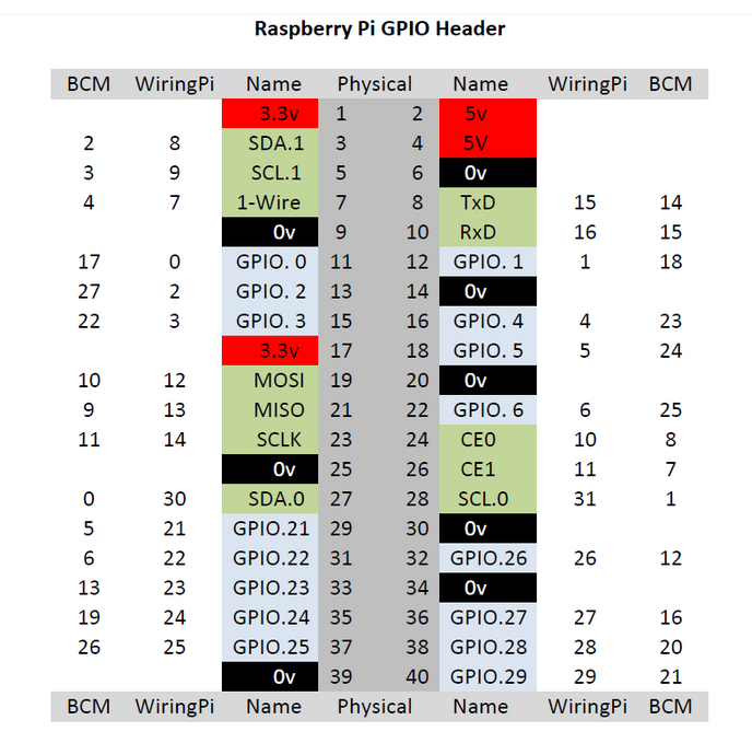 Use Basic GPIO library to get IR remote code ,no need LIRC!
