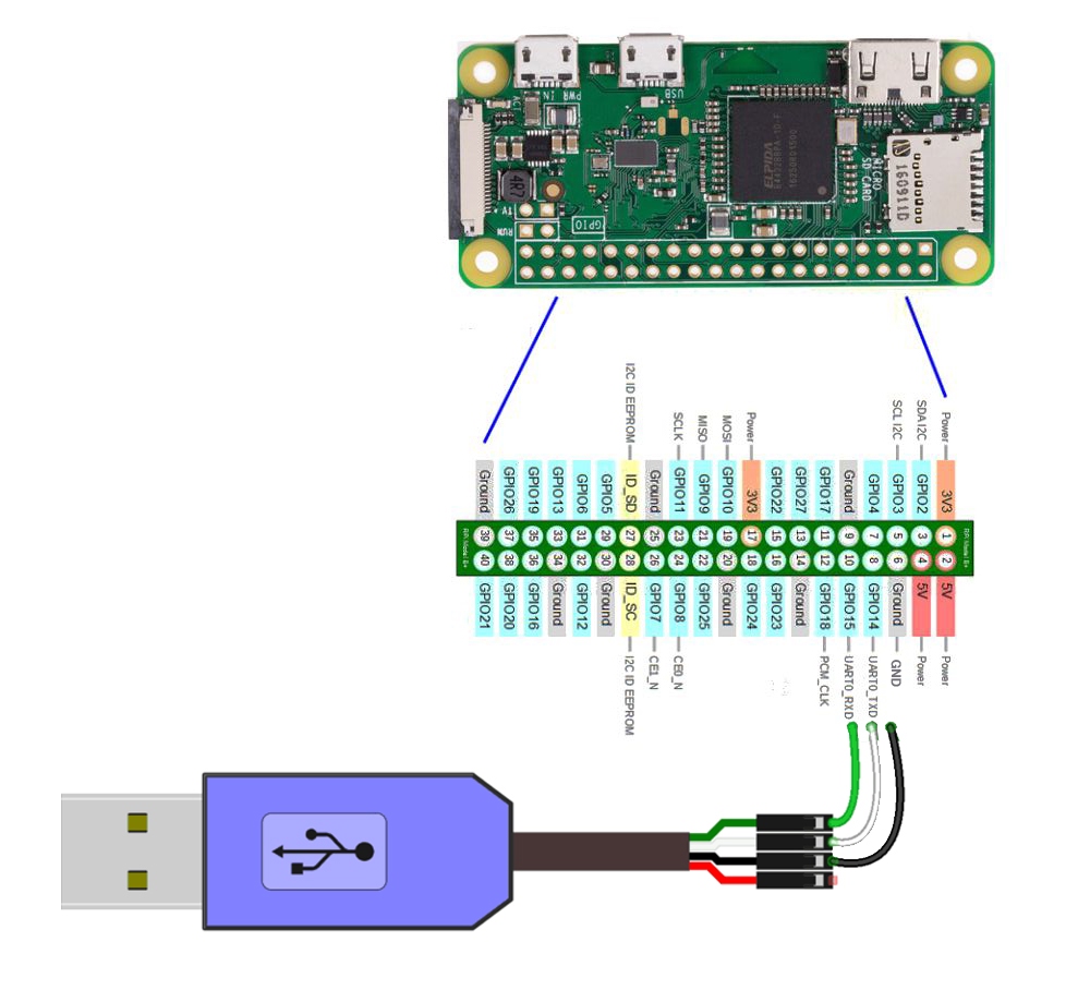 How to run Raspberry Pi Zero by a micro-USB cable and a Mac